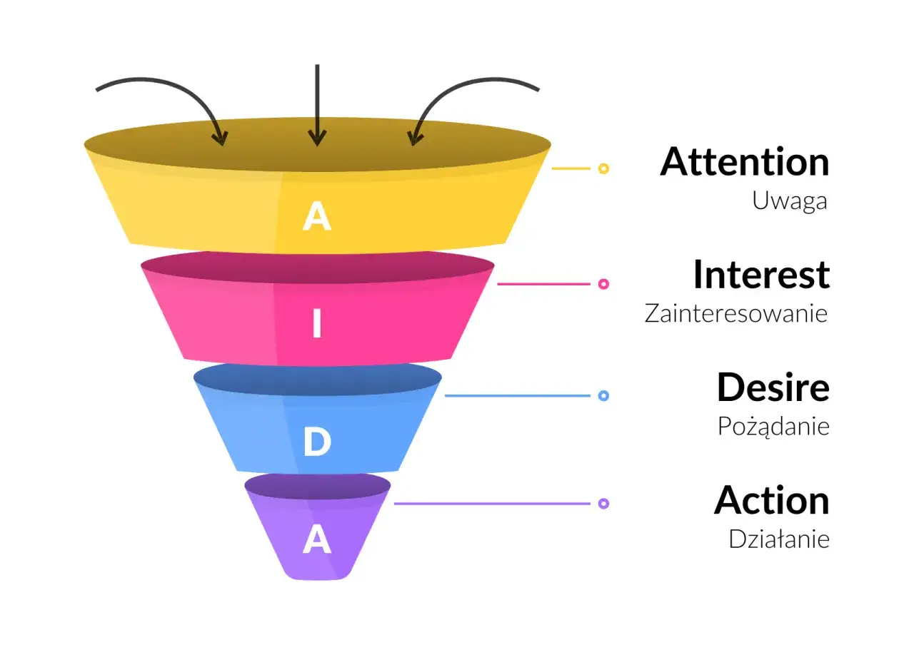 Model lejka AIDA: Uwaga, Zainteresowanie, Pożądanie, Działanie. Kluczowy element skutecznego marketing sprzedażowy.