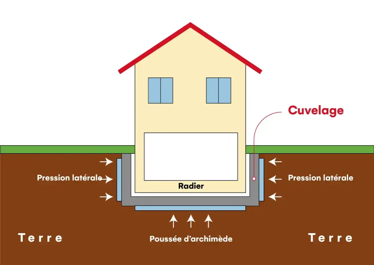 Schéma d'une maison montrant le cuvelage sous sol, la pression latérale de la terre et la poussée d'Archimède sur le radier.