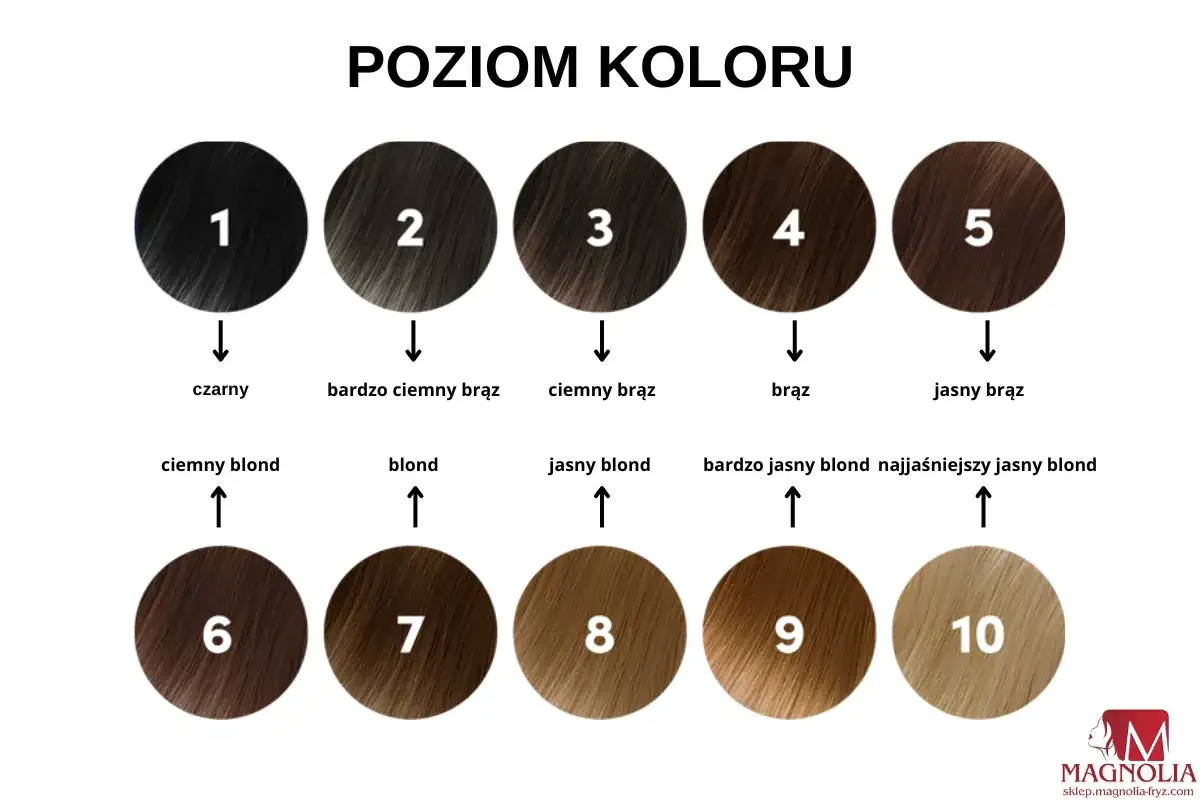 Paleta odcieni włosów od czarnego (1) do najjaśniejszego blondu (10). Wybierz farbę, która nie niszczy włosów, dopasowując kolor do swojej urody.