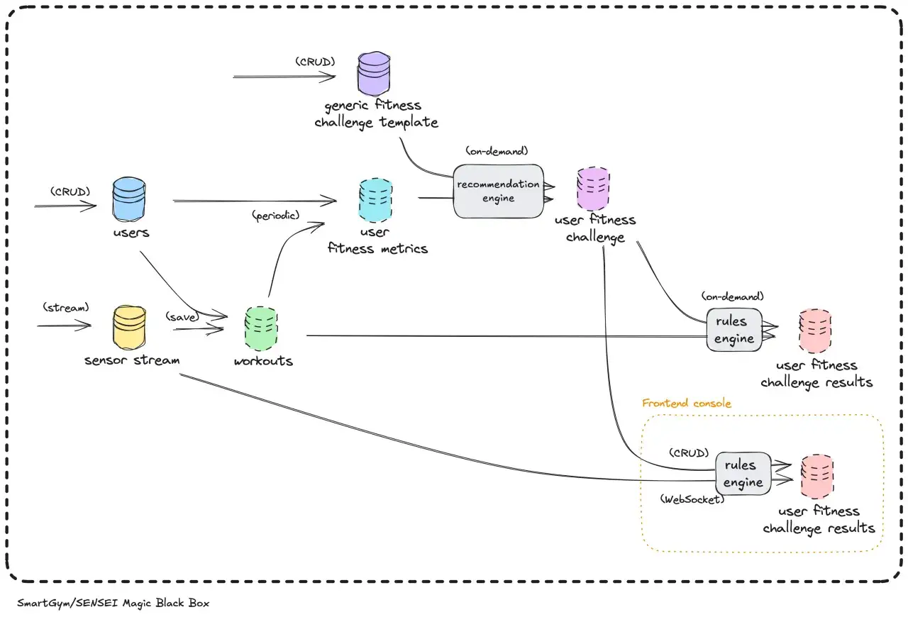 Sch&eacute;ma d'un logiciel SI : flux de donn&eacute;es des utilisateurs, m&eacute;triques, entra&icirc;nements et d&eacute;fis, g&eacute;r&eacute;s par des moteurs de recommandation et de r&egrave;gles.