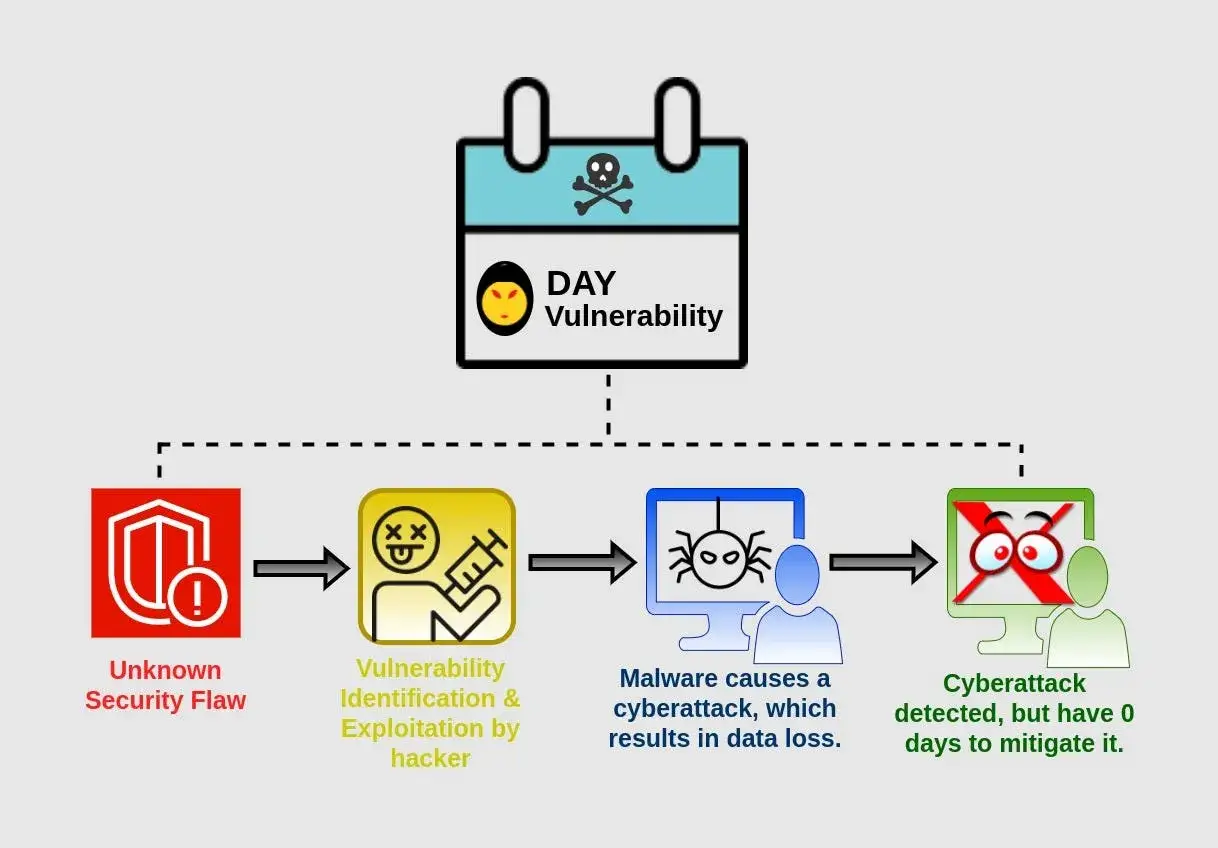 Der Kreislauf eines Zero-Day-Exploits: Unbekannte Schwachstelle, Ausnutzung durch Hacker, Malware-Angriff mit Datenverlust, Erkennung ohne Zeit zur Abwehr.