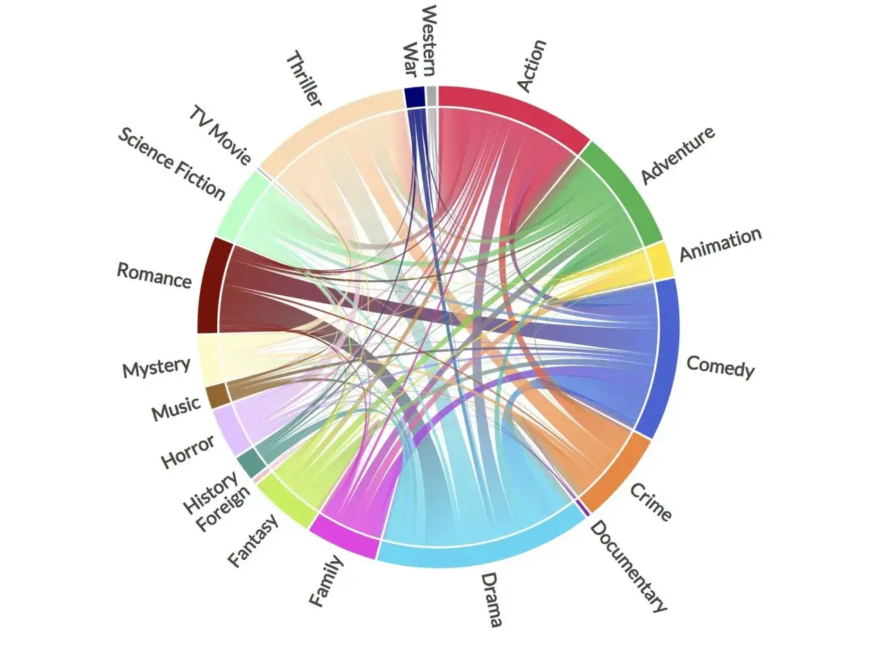 Diagramma circolare che mostra le connessioni tra i generi cinematografici in inglese, utile per esercizi.