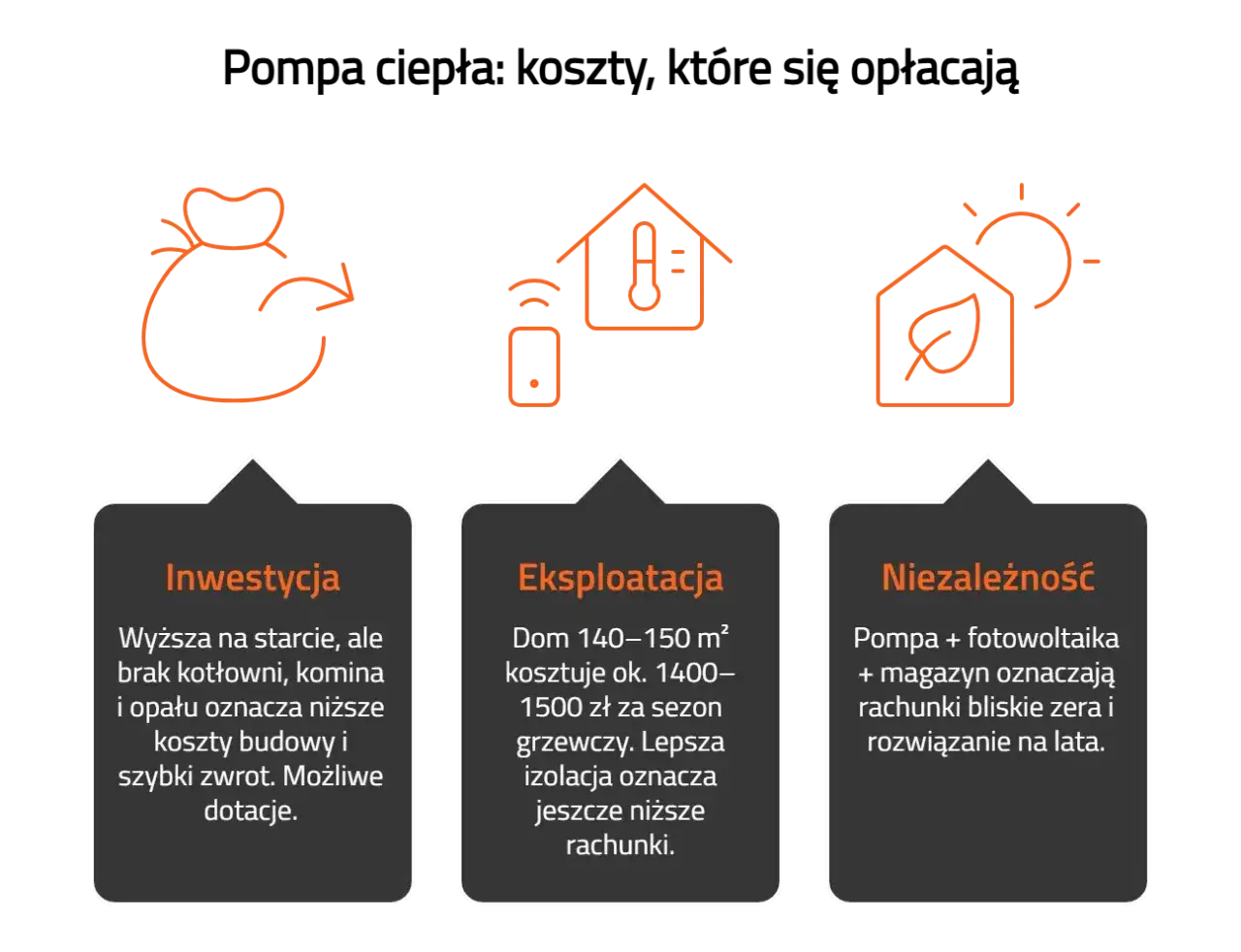 Pompa ciepła: inwestycja, eksploatacja i niezależność. Niższe koszty ogrzewania i rachunki bliskie zera.