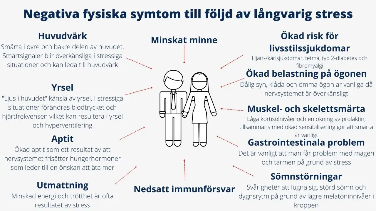 Diagram visar fysiska symtom av stress, inklusive huvudv&auml;rk, yrsel, minnesproblem och emotionell utmattning.
