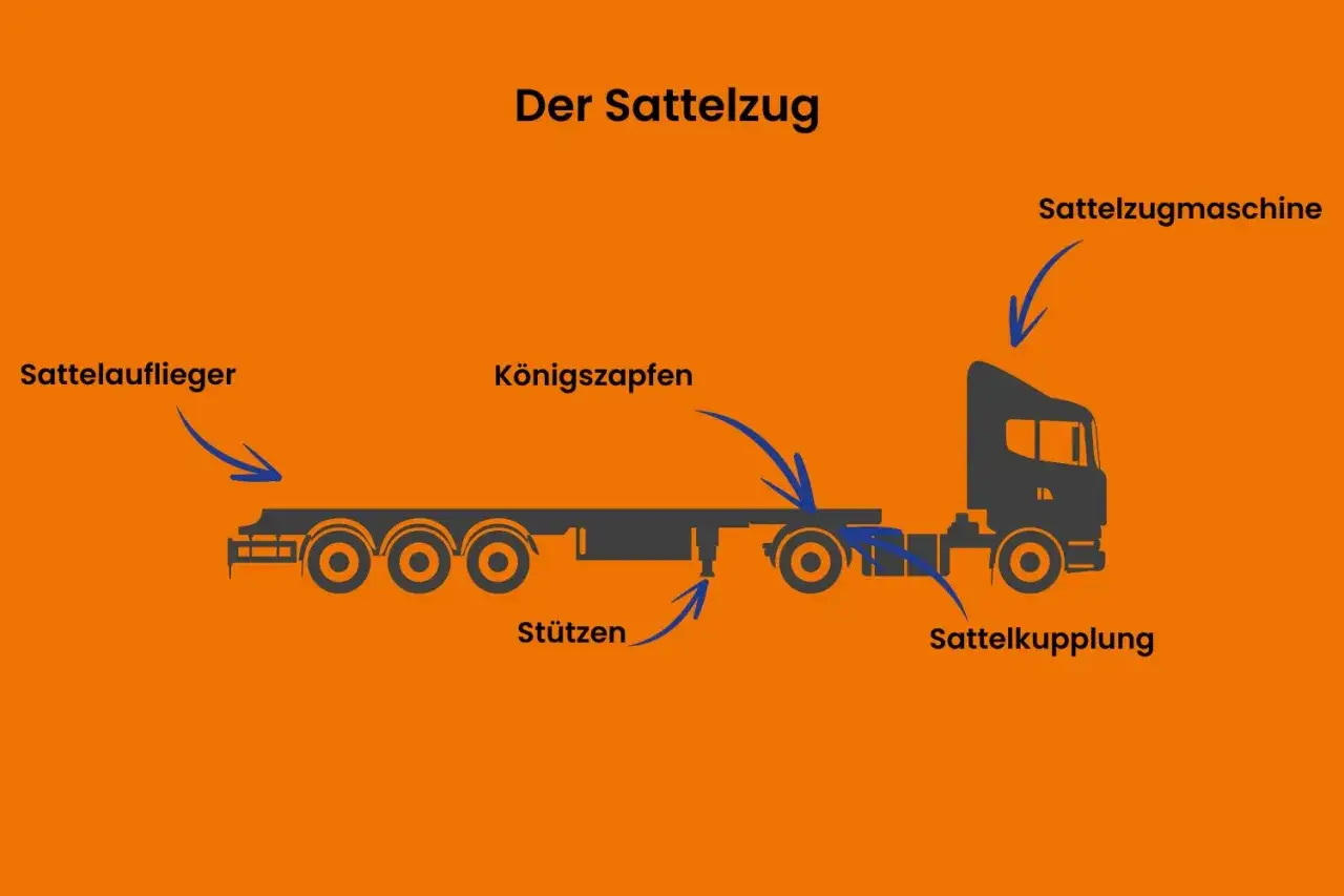 Schema eines Sattelzugs: Sattelzugmaschine, Sattelauflieger, Königszapfen, Sattelkupplung, Stützen. Das zeigt, was bedeutet LKW.