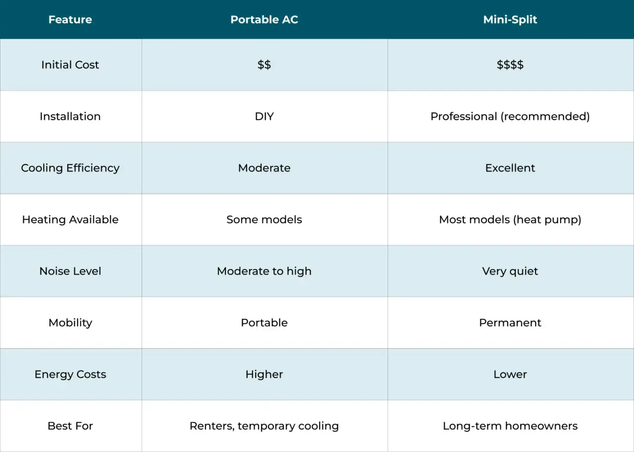 Tabla comparativa de climatizadores: portátil vs. mini-split. Muestra características como coste, instalación, eficiencia, ruido y uso ideal.