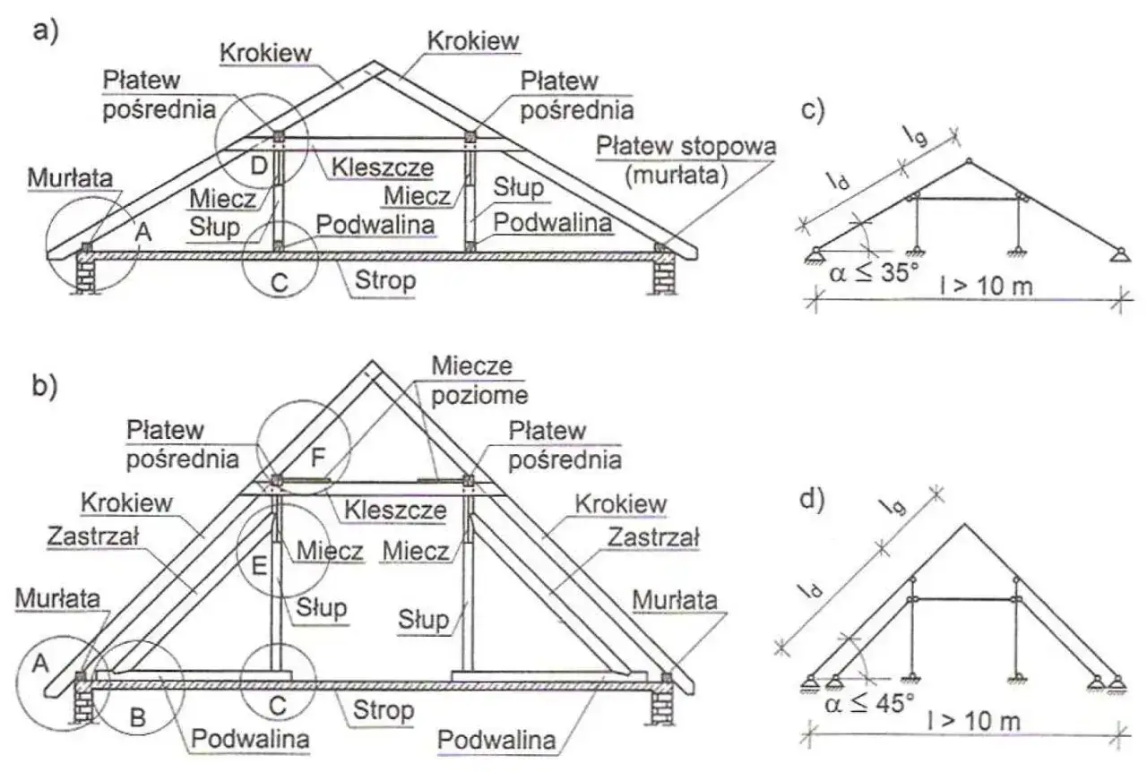 Schemat więźby płatwiowo-kleszczowej z elementami: krokwie, płatwie, murłaty, kleszcze, słupy, miecze, podwaliny, strop. Rysunki c) i d) pokazują schematy konstrukcji dachowych.