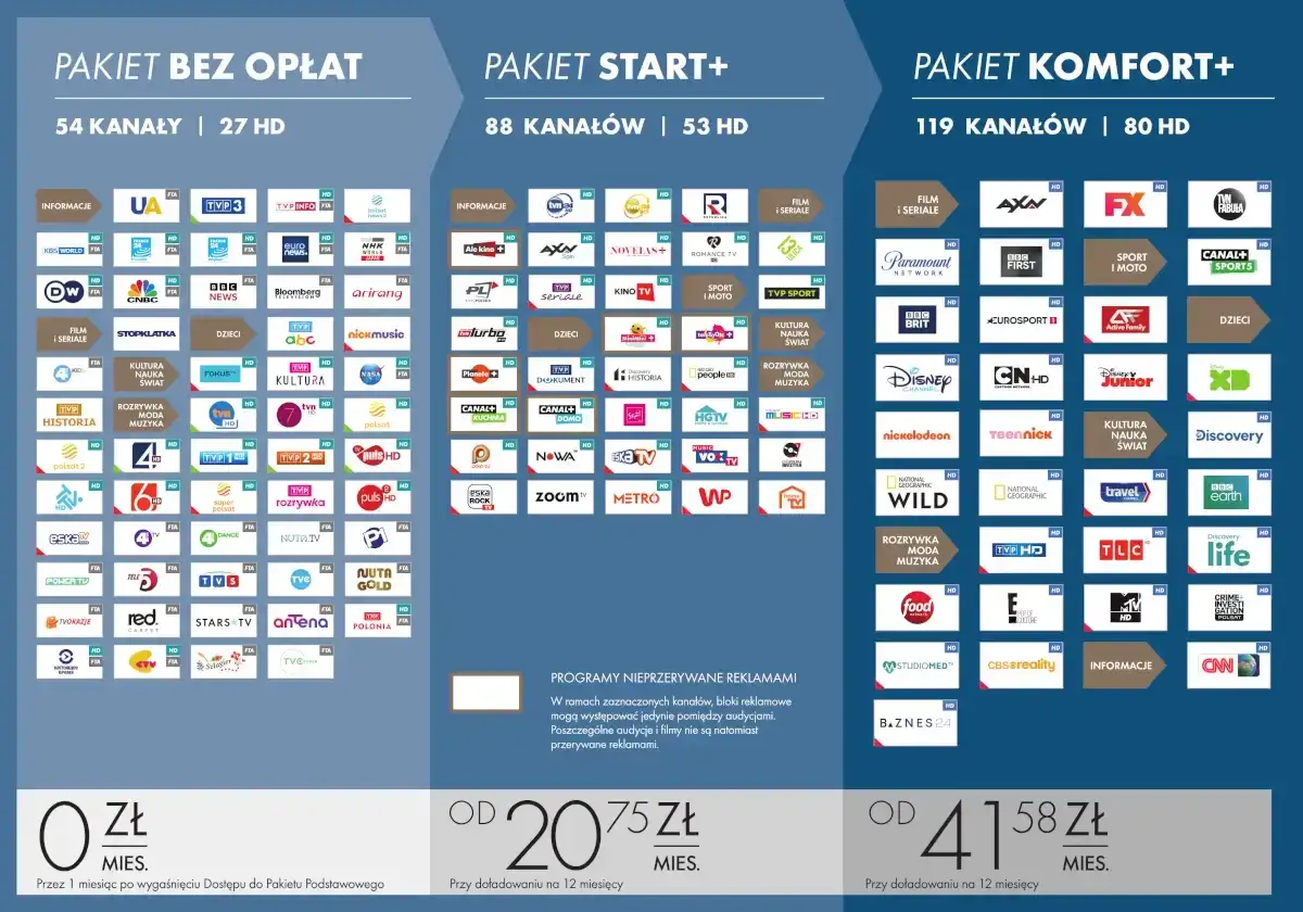 Cyfra+ plus pakiety cennik: Pakiet Bez Opłat (54 kanały), Start+ (88 kanałów) i Komfort+ (119 kanałów).