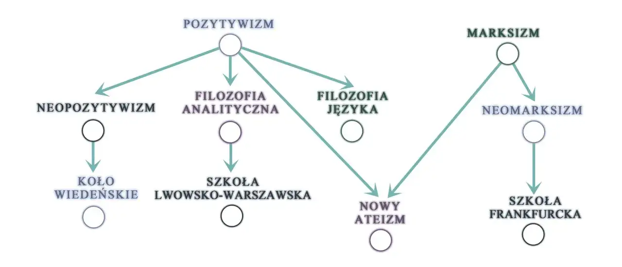 Schemat przedstawia ewolucję myśli: pozytywizm, neopozytywizm, filozofia analityczna, szkoła wiedeńska, szkoła lwowsko-warszawska, marksizm, neomarksizm, szkoła frankfurcka i nowy ateizm.