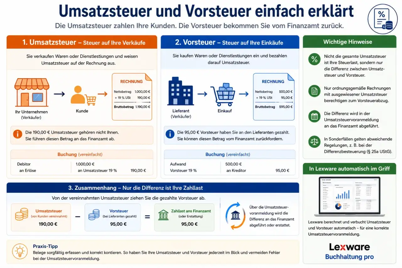 Umsatzsteuer (190&euro;) abz&uuml;glich Vorsteuer (95&euro;) ergibt Zahllast ans Finanzamt (95&euro;). So k&ouml;nnen Sie die Vorsteuer berechnen.