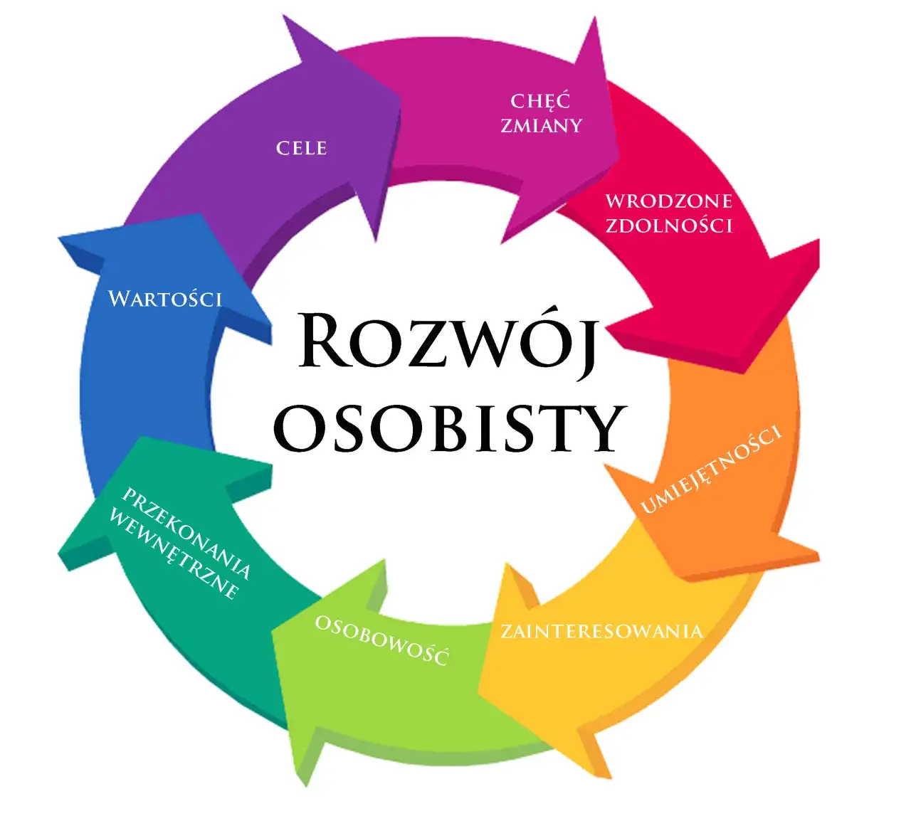 mapa drogi rozwoju osobistego, kompas samorozwoju