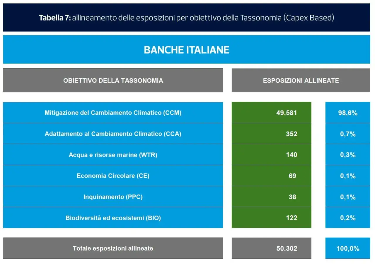 Tabella mostra il green asset ratio delle banche italiane per obiettivo Tassonomia. La mitigazione climatica &egrave; il settore principale.