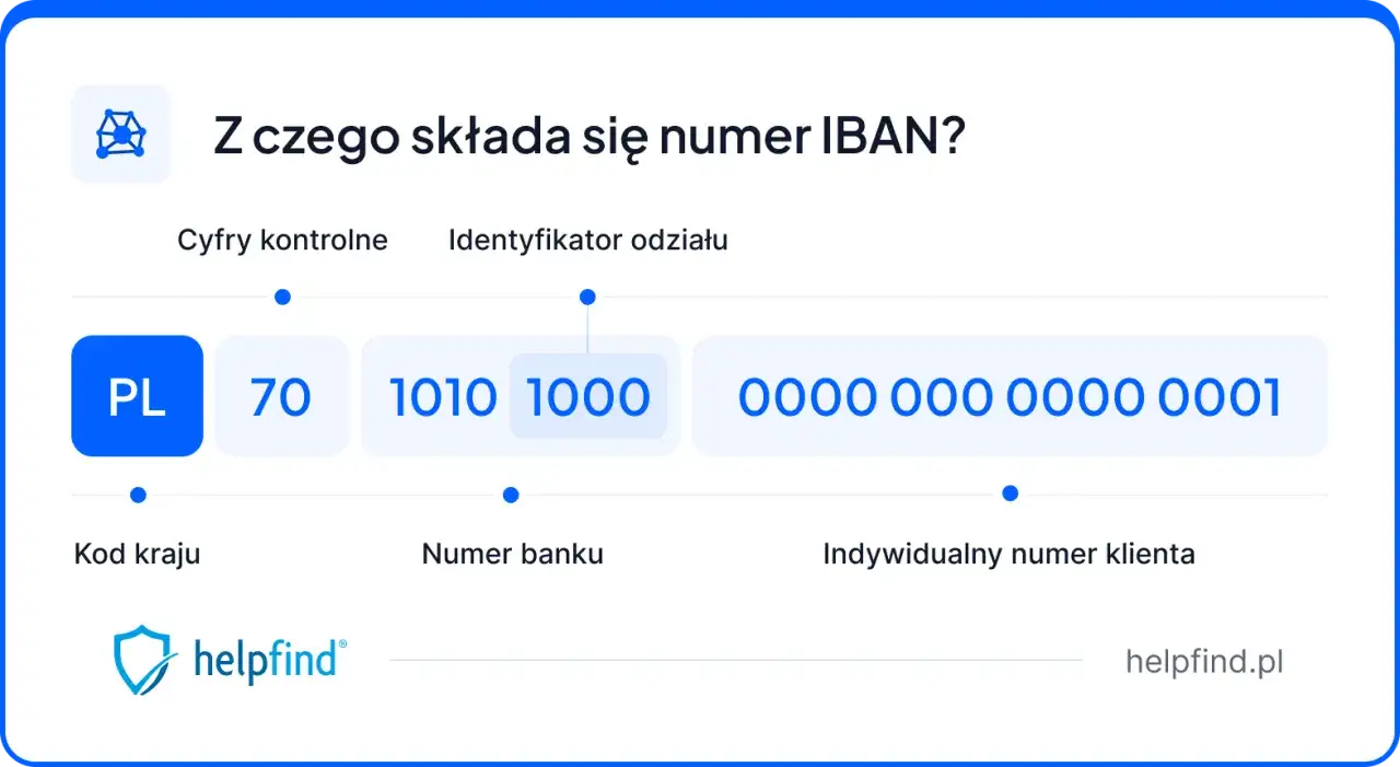 Jak sprawdzić IBAN? Wyjaśnienie budowy numeru IBAN: kod kraju, cyfry kontrolne, numer banku i indywidualny numer klienta.