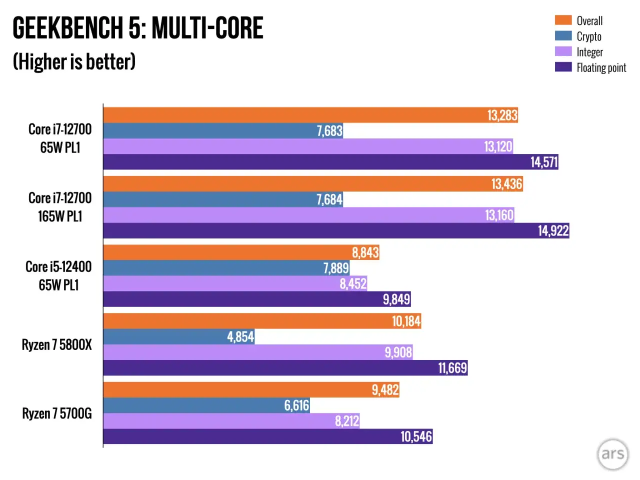 Geekbench 5 Multi-Core Test: Intel Core i7-12700F (65W PL1) erzielt 13.283 Punkte.