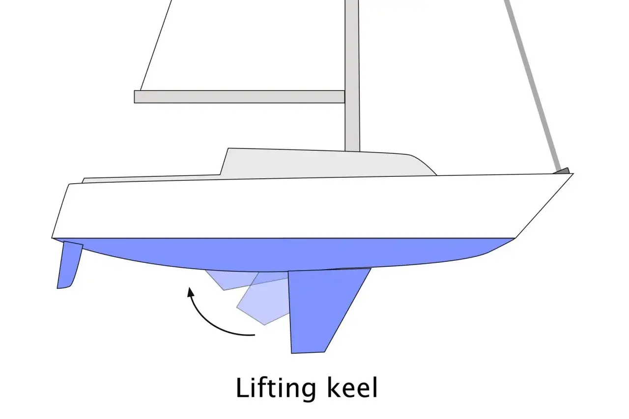 Illustration d'un voilier quille relevable, montrant le mouvement de la quille qui se lève pour naviguer dans des eaux peu profondes.