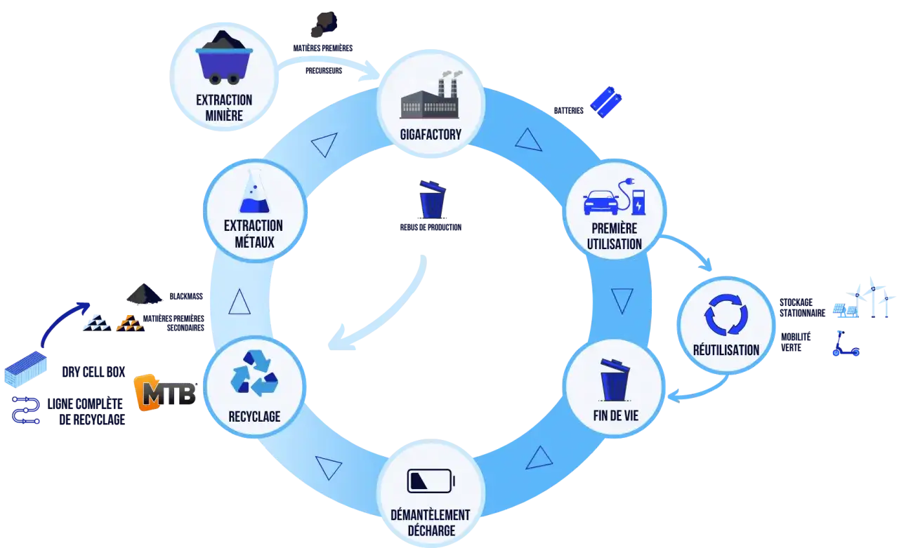 Sch&eacute;ma du cycle de vie des batteries de voitures &eacute;lectriques : extraction, fabrication, utilisation, fin de vie, r&eacute;utilisation et recyclage.