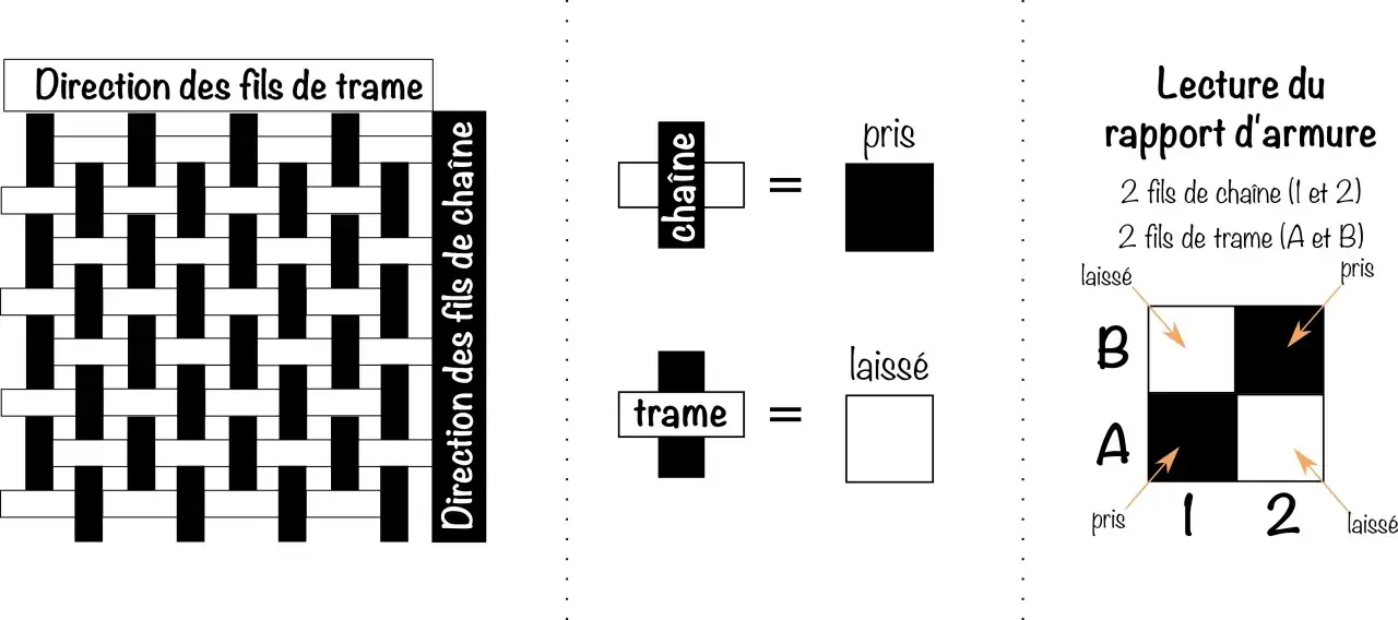 Illustration expliquant le tissage en **tissu sergé**, montrant l'entrecroisement des fils de chaîne et de trame, et la lecture d'un rapport d'armure.