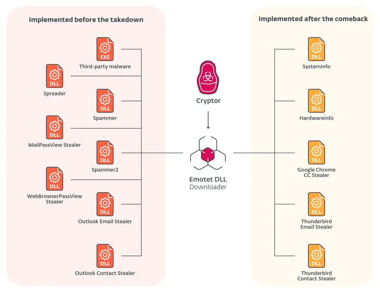 Schema zeigt, wie man Emotet erkennen kann: vor und nach dem Comeback, mit verschiedenen Malware-Komponenten wie Spreader, Spammer und Stealer.