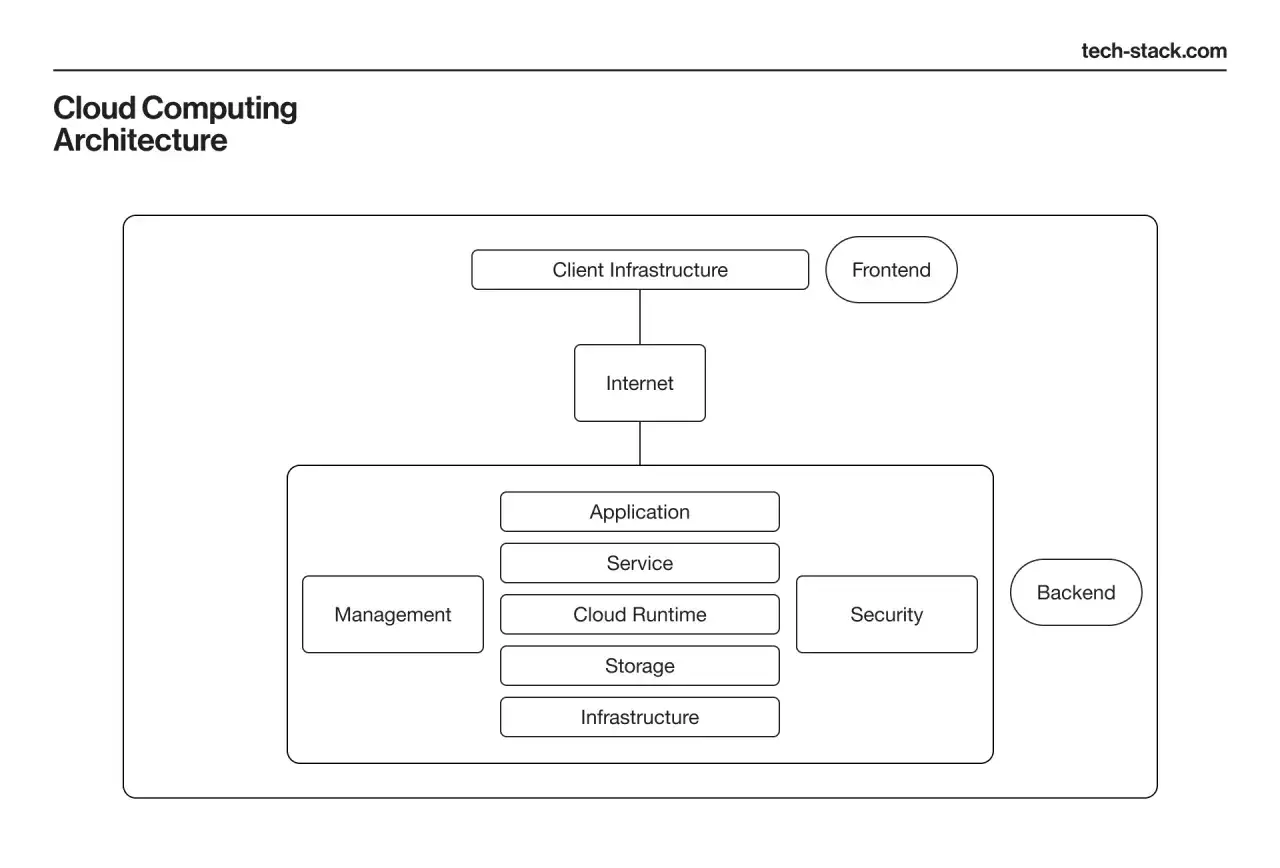 Schemat Cloud Computing Architecture pokazuje, jak działa chmura: od infrastruktury klienta, przez internet, po aplikacje, usługi, runtime, storage i infrastrukturę, z zarządzaniem i bezpieczeństwem.