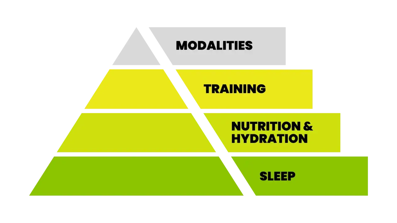 Pyramide des priorités pour la performance : sommeil, alimentation sportive, entraînement et modalités.