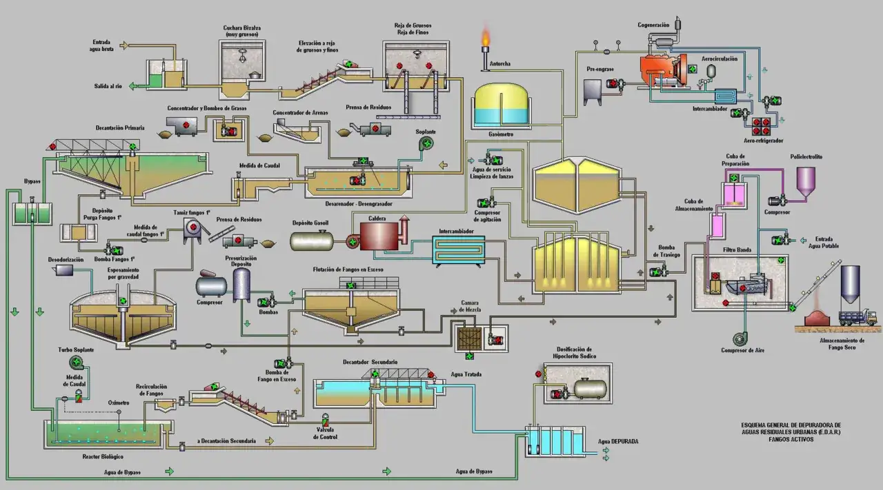 Diagrama de una planta de depuración de aguas residuales urbanas con fangos activos, mostrando el proceso de tratamiento y la recirculación de lodos.
