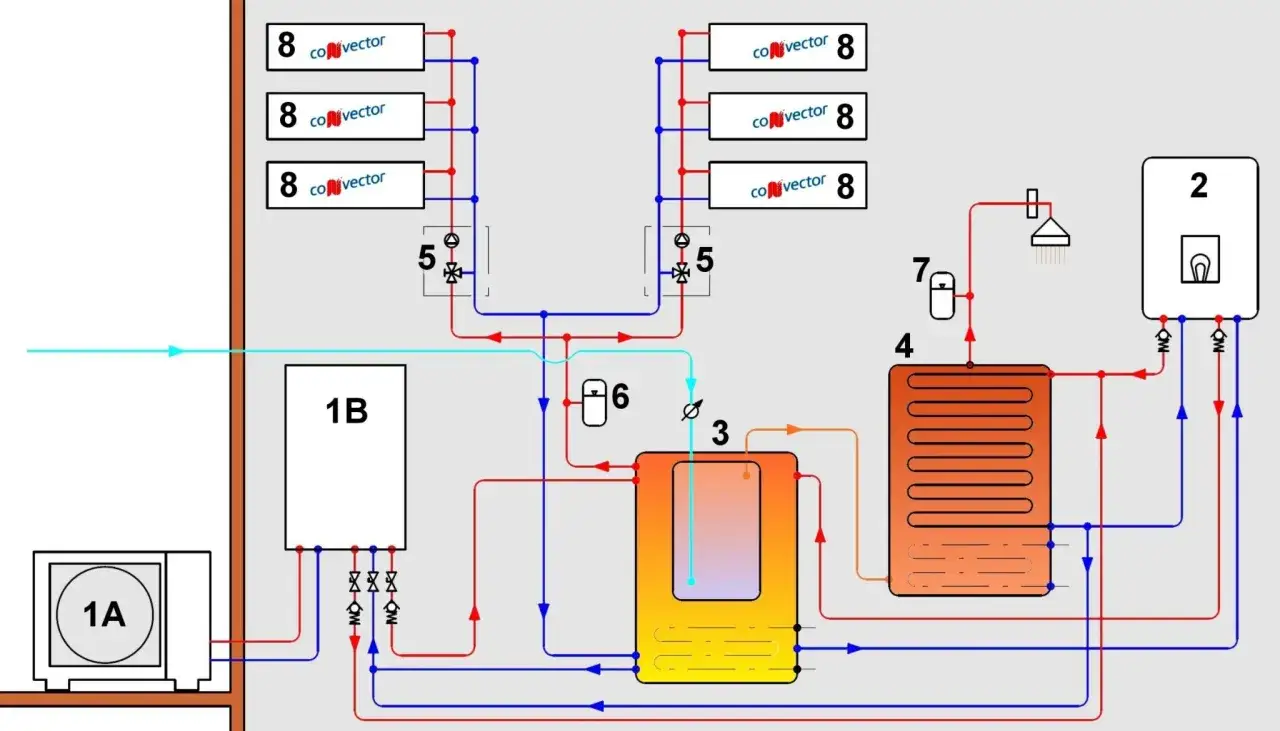 Schemat instalacji grzewczej z pompą ciepła. System obejmuje jednostkę zewnętrzną (1A), zasobnik (1B), pompę ciepła (3), zasobnik CWU (2), grzejniki (8) i ogrzewanie podłogowe (4).