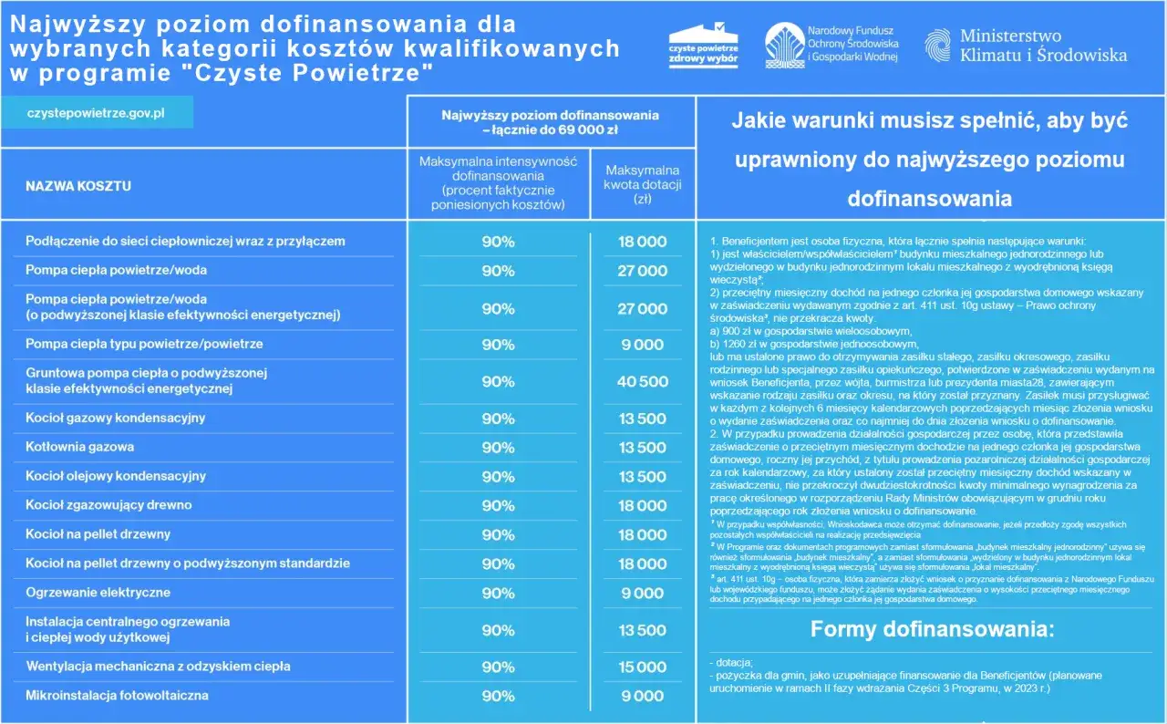 Zdjęcie Czyste powietrze na co dofinansowanie: Jak uniknąć wysokich kosztów?