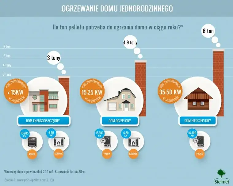Zdjęcie Ile pelletu na 150m2? Poznaj realne zużycie i koszty ogrzewania