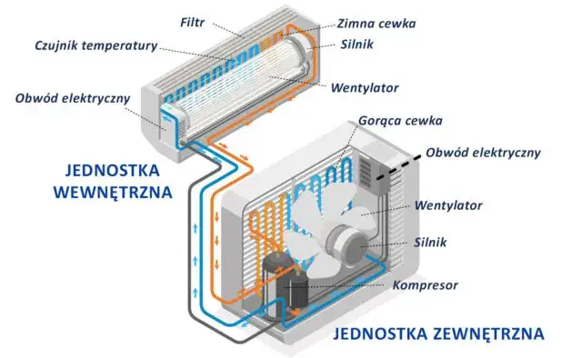 Zdjęcie Co to jest inwerter w klimatyzacji? Zalety i działanie