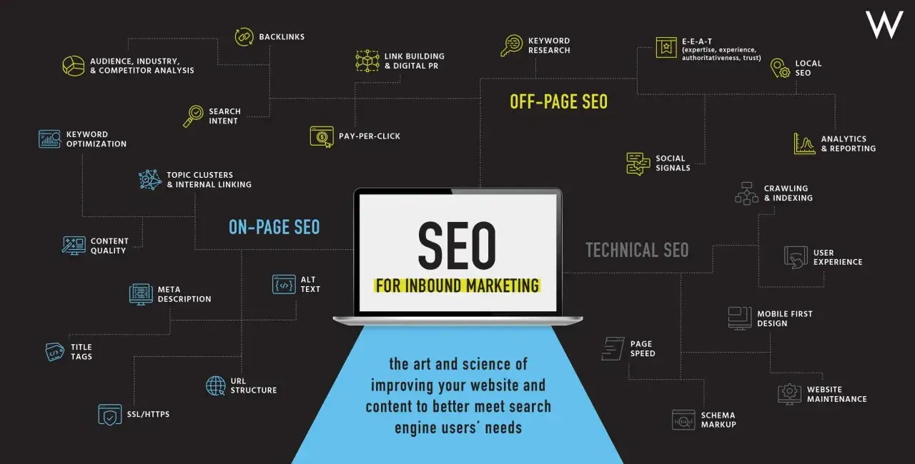 Diagrama de SEO: optimizar seo con on-page, off-page y technical seo. Incluye keyword research, backlinks, contenido y más.