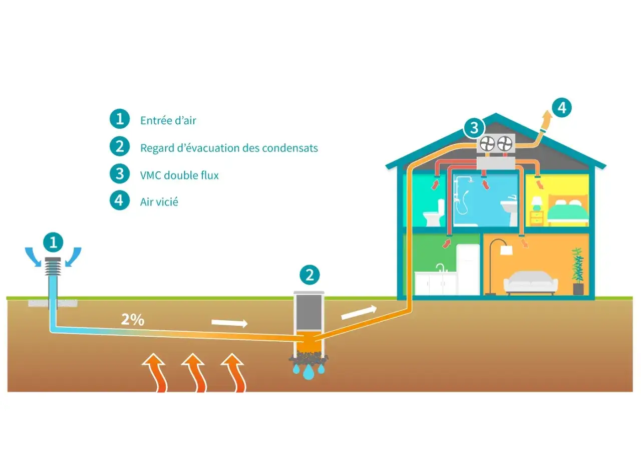 Schéma d'un puit canadien : entrée d'air préchauffée par la terre, évacuation des condensats, VMC double flux, air vicié expulsé. Avantages et inconvénients à considérer.