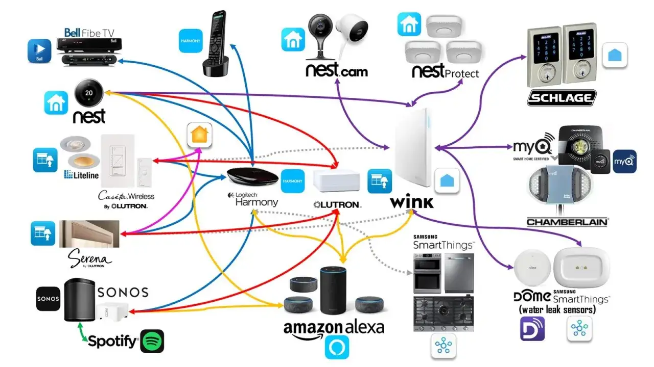 Diagram showing home automation devices like Nest, Lutron, and Amazon Alexa, illustrating how they can work together for home automation without internet.