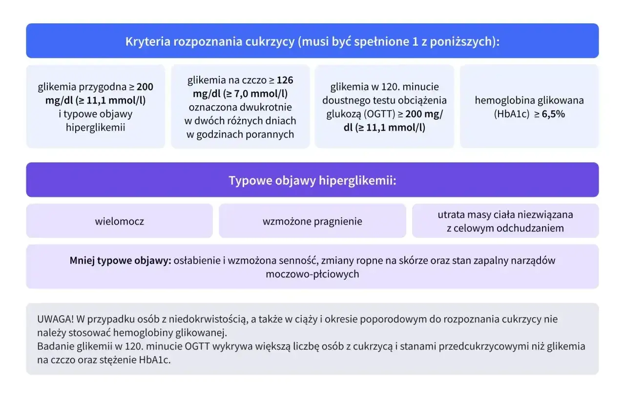 Hemoglobina glikowana (HbA1c) &ge; 6,5% to jedno z kryteri&oacute;w rozpoznania cukrzycy.