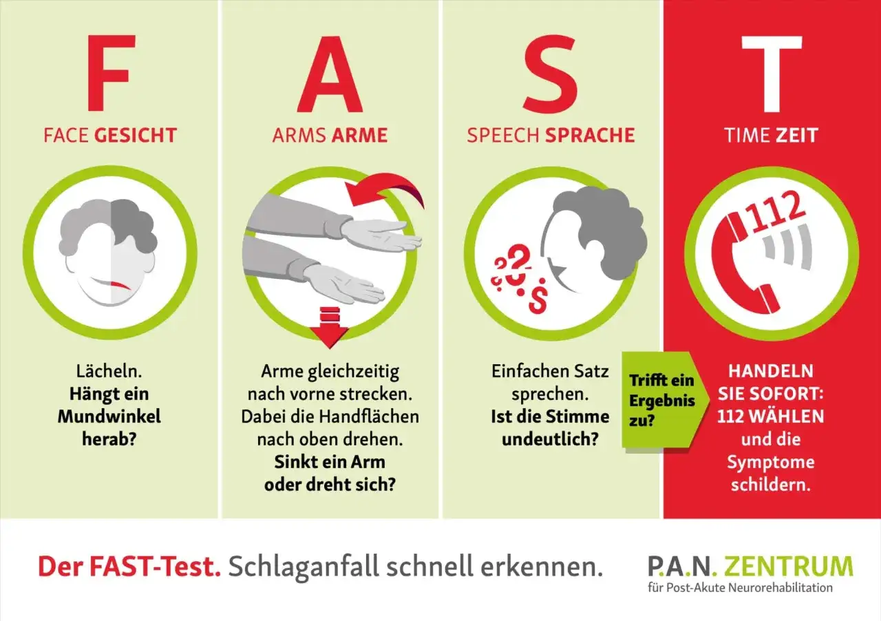 FAST-Test: Gesicht (lächeln?), Arme (sinkt einer?), Sprache (undeutlich?), Zeit (112 wählen!). Schnelles Handeln bei Schlaganfall.