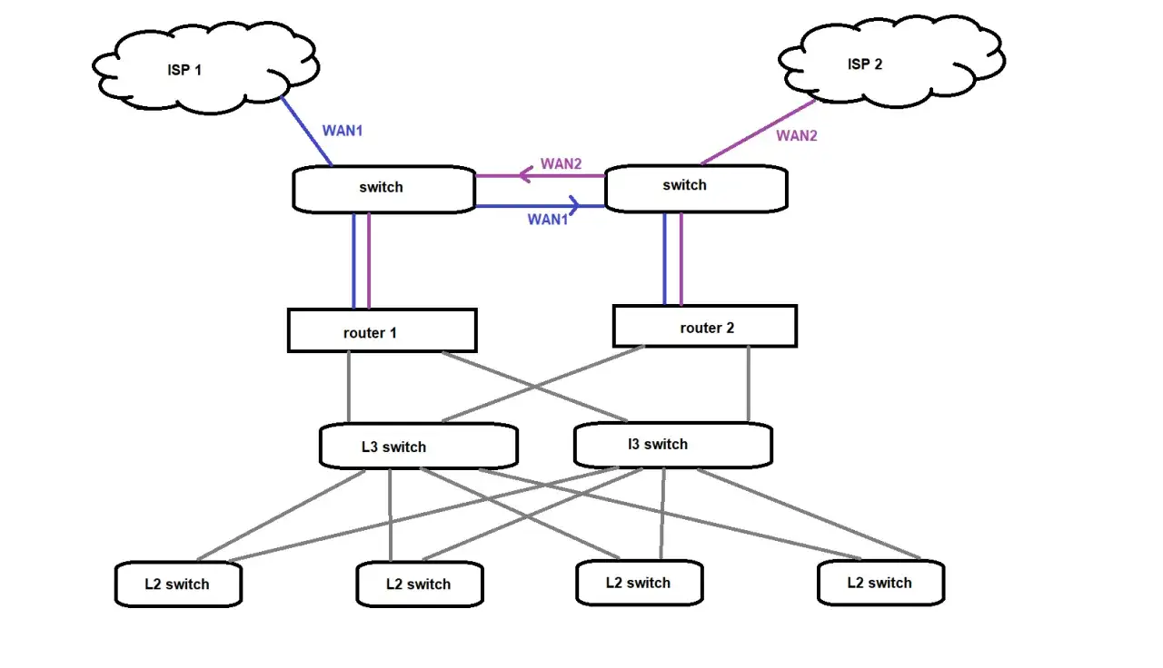 Network diagram showing dual ISP connections, routers, and switches, designed for no single point of failure.