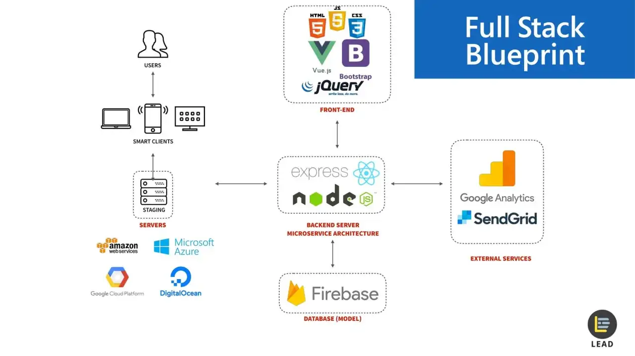 Diagrama de arquitectura full stack: usuarios, clientes, front-end (Vue, Bootstrap), back-end (Node.js, Express), base de datos (Firebase), servidores (AWS, Azure) y servicios externos.
