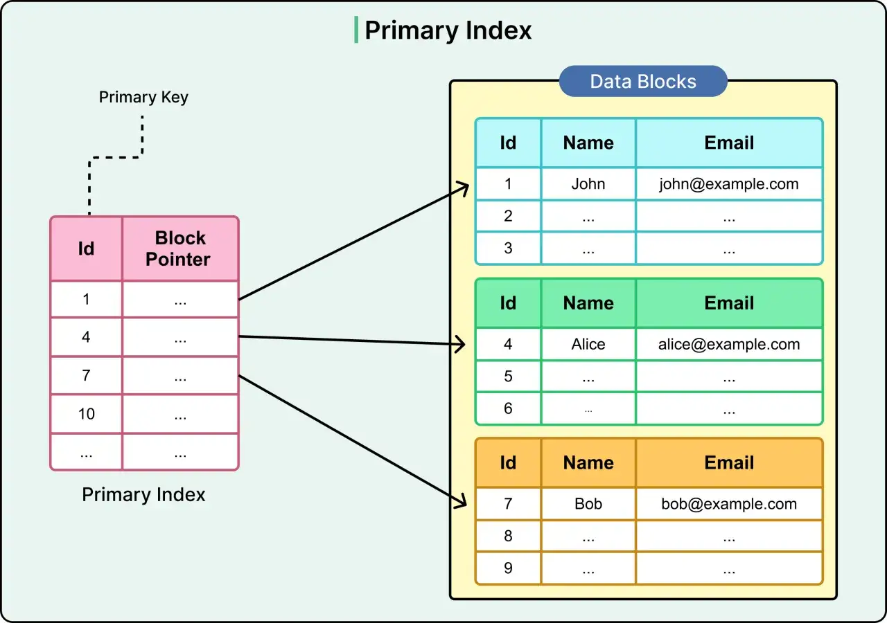 Ein Primärindex zeigt, wie eine Datenbank aufgebaut ist: Er verknüpft IDs mit Datenblöcken, die Namen und E-Mails enthalten.