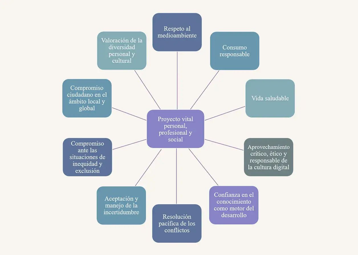 Diagrama de competencias clave: proyecto vital personal, profesional y social, con ramas como respeto al medioambiente, vida saludable y compromiso ciudadano.