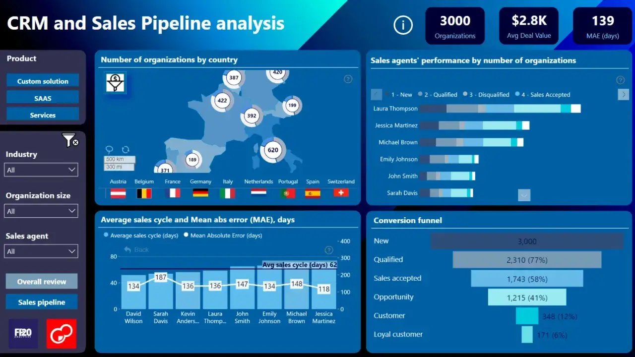 An&aacute;lisis de CRM y pipeline de ventas: muestra organizaciones por pa&iacute;s, rendimiento de agentes y embudo de conversi&oacute;n.