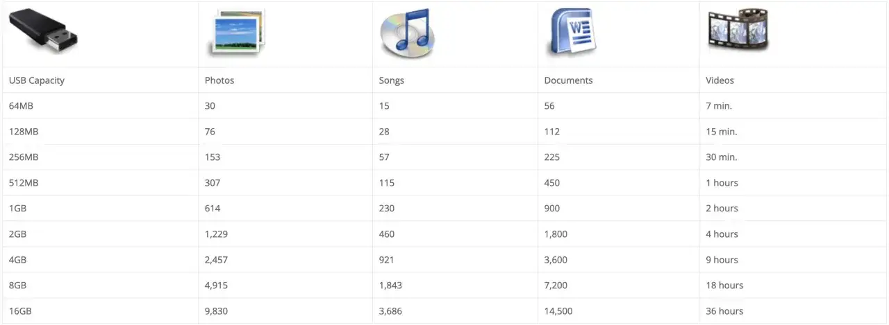 Tabelle zeigt den USB-Speicherplatz f&uuml;r Fotos, Lieder, Dokumente und Videos.