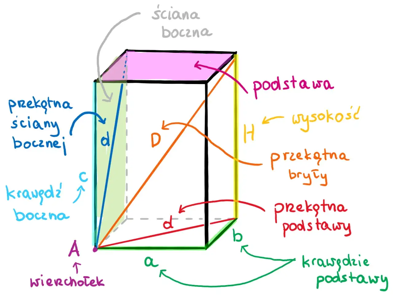 Ilustracja przedstawia graniastosłup prosty z zaznaczonymi elementami: wierzchołkiem A, krawędziami podstawy a i b, wysokością H, przekątną podstawy d, przekątną ściany bocznej c, przekątną bryły D, ścianą boczną i podstawą.