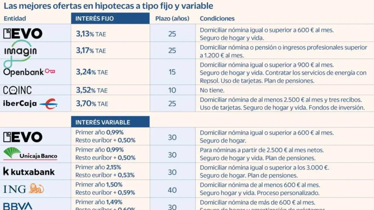 Tabla comparativa de hipotecas fijas y variables. El euríbor año influye en las variables.