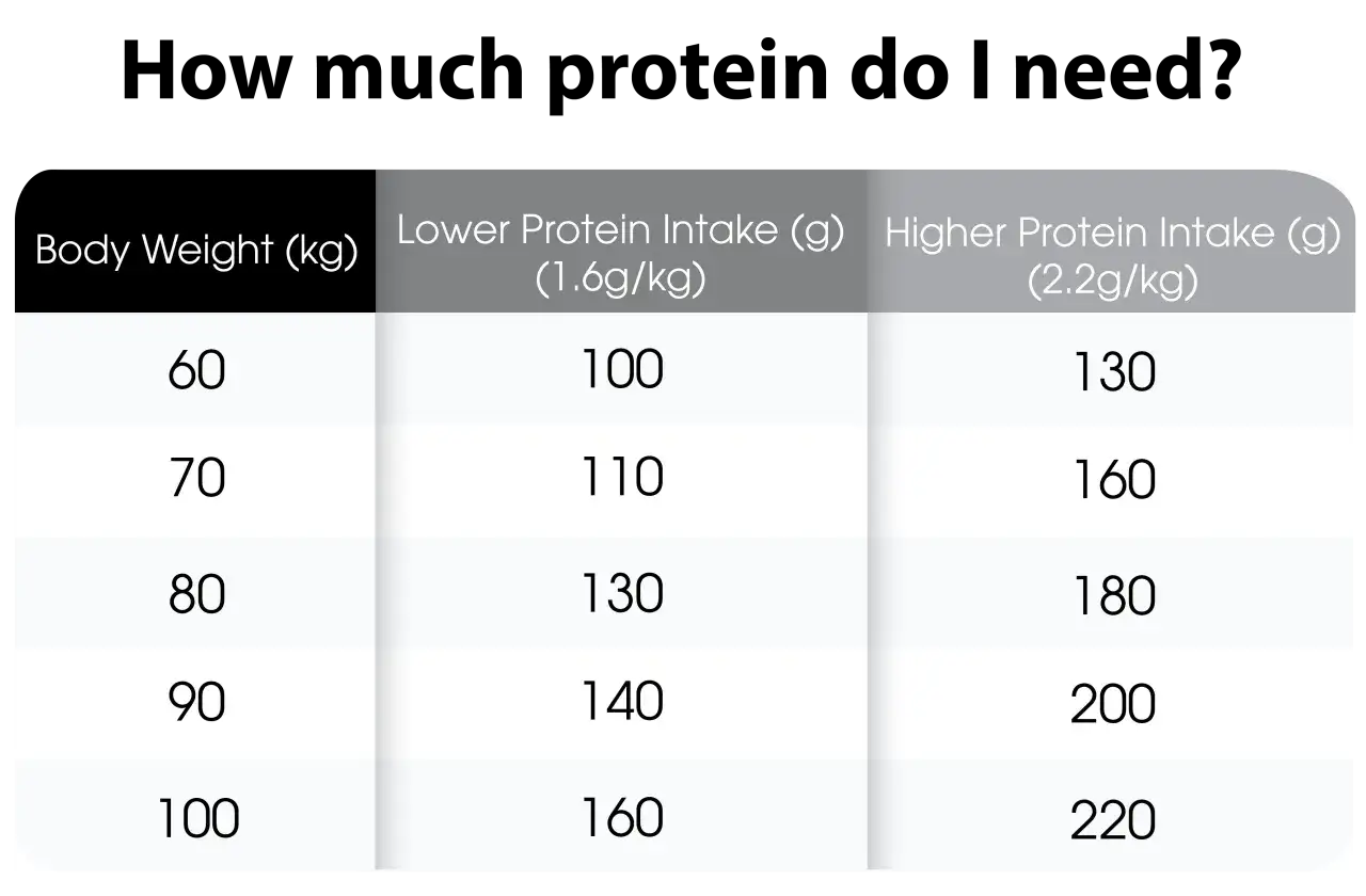 Tabell visar hur mycket proteinpulver per dag som rekommenderas baserat på kroppsvikt, med lägre och högre intag.