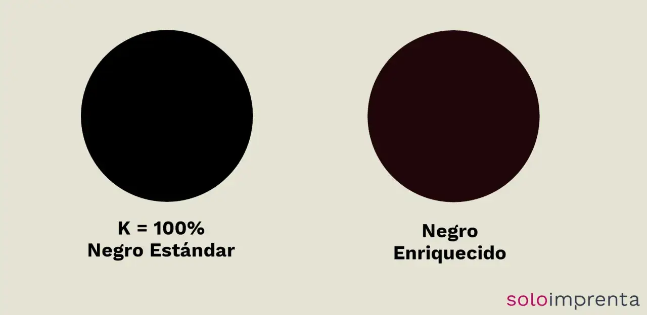 Dos círculos negros. Uno es negro estándar (K=100%), el otro es negro enriquecido. Así se hace el color negro más profundo.
