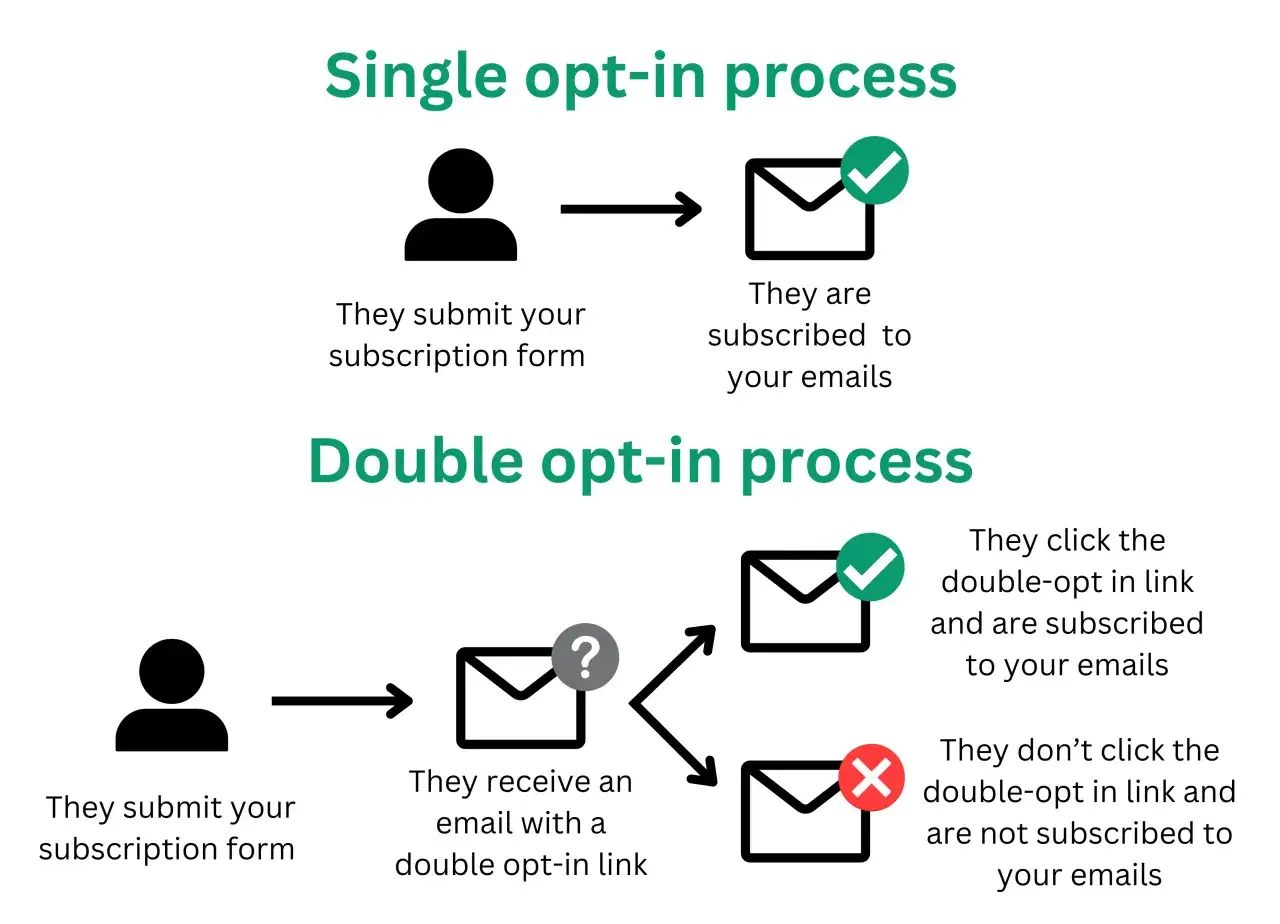 Vergleich von Single- und Double-Opt-in-Verfahren: Nach dem Absenden des Formulars wird beim Double-Opt-in-Verfahren die Anmeldung erst nach Klick auf einen Link best&auml;tigt.