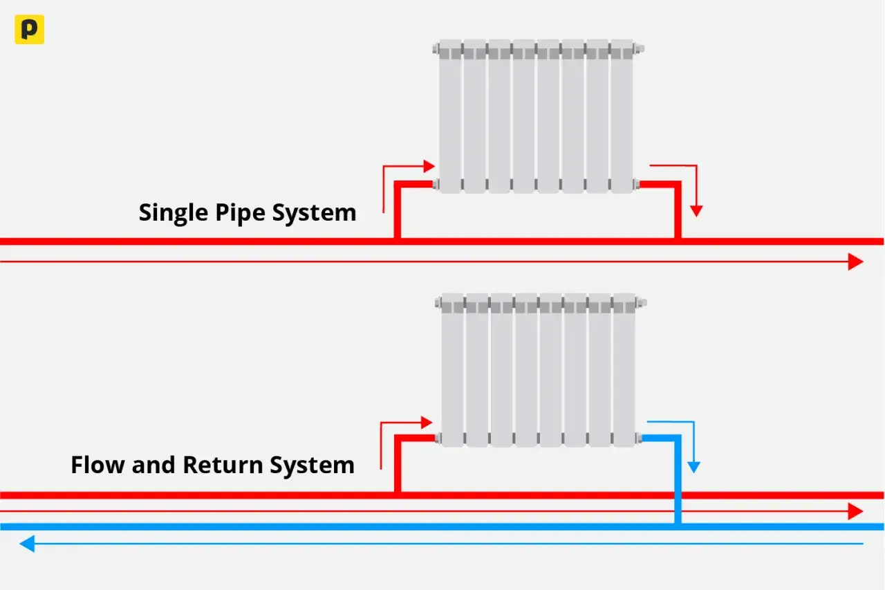 Diagrama de un circuito de calefacción por radiadores de agua: sistema de tubería única vs. sistema de flujo y retorno.