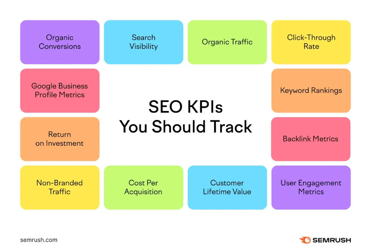 &Uuml;bersicht wichtiger SEO KPIs: Organische Conversions, Suchsichtbarkeit, organischer Traffic, Klickrate, Keyword-Rankings, Google Business Profile Metriken, ROI, Backlink-Metriken, Nicht-Marken-Traffic, Akquisitionskosten, Customer Lifetime Value, Nutze...