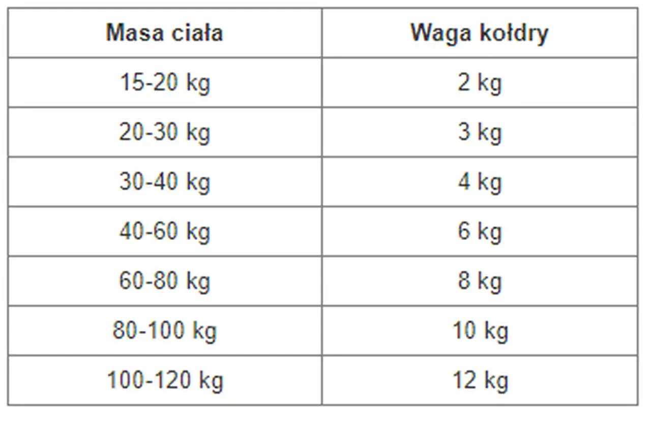 Tabela podpowiada, jak dobrać kołdrę obciążeniową: waga kołdry powinna stanowić ok. 10% masy ciała.