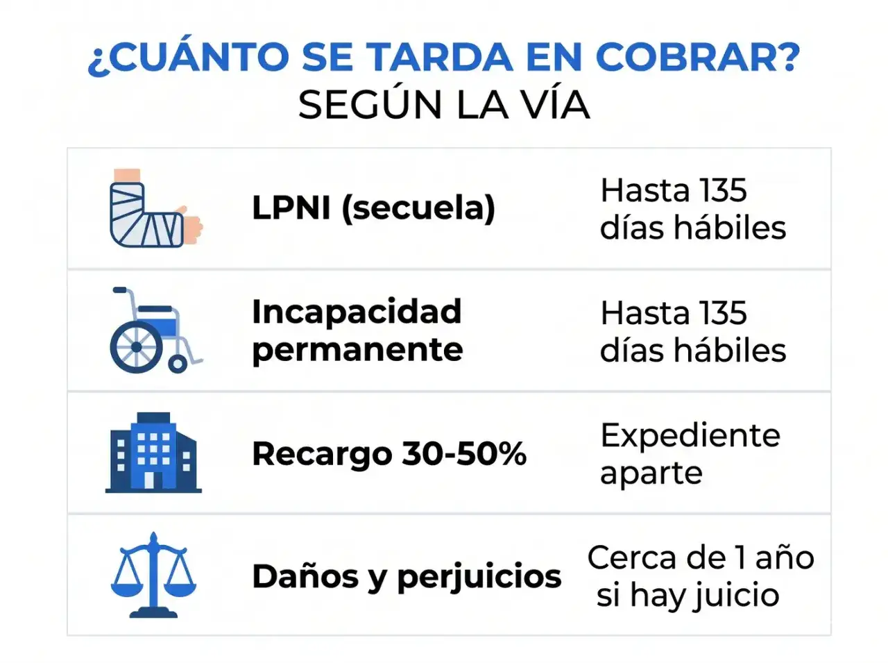 Tabla muestra cu&aacute;nto se tarda en cobrar cuando tienes un accidente laboral: LPNI y incapacidad permanente tardan hasta 135 d&iacute;as h&aacute;biles.