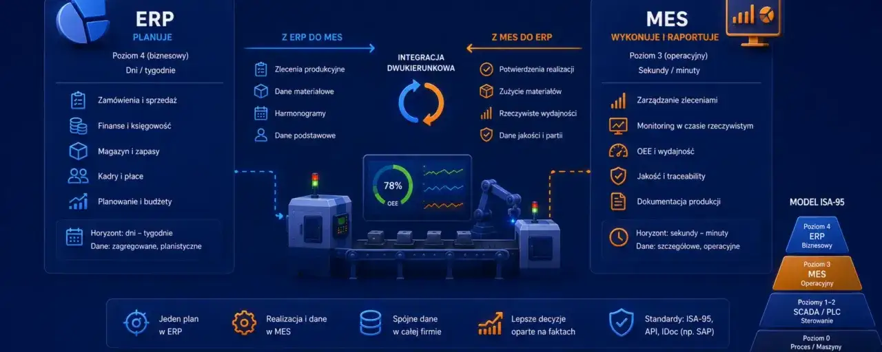 Schemat integracji ERP i oprogramowania MES, pokazujący przepływ danych i funkcje na różnych poziomach zarządzania produkcją.